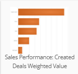 Sales_Performance_Created_Deals_Weighted_Value.png